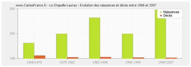 La Chapelle-Launay : Evolution des naissances et décès entre 1968 et 2007